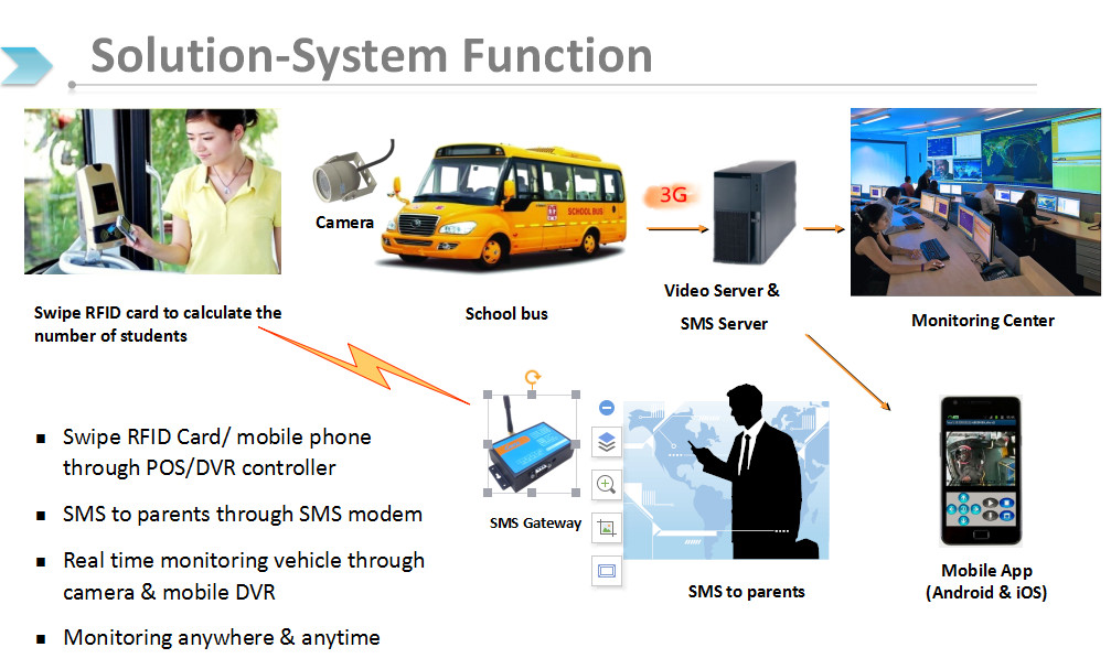 Quality GPS positioning and 3G/4G school bus security management system Real time SMS smart phone tracking for sale