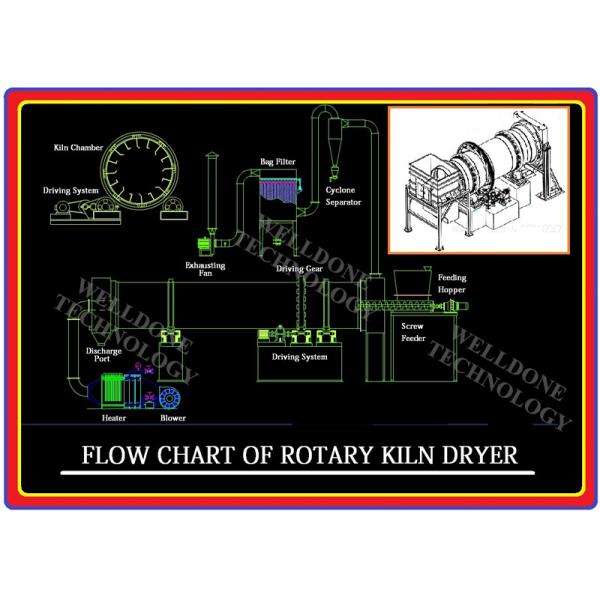 110 / 220 / 380V Kiln Dry Machine , Simple Structure Rotary Dryer Machine