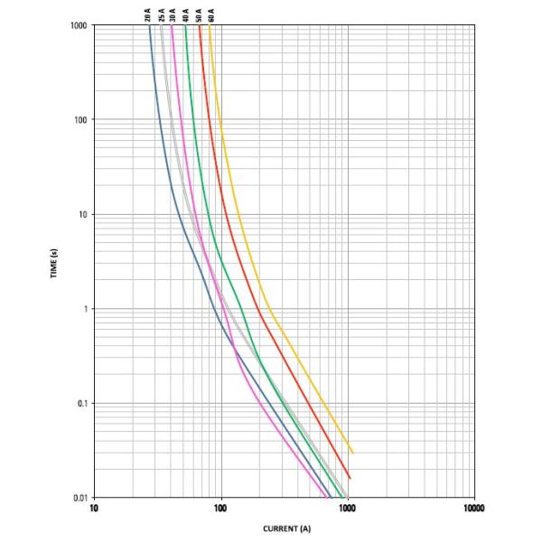Littelfuse JCASE Cartridge Style Fuse 32VDC 0495 Series