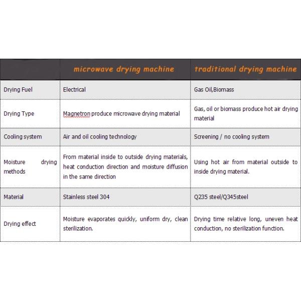 Microwave Drying Machine / Sterilization Meat Microwave Roasting Equipment For Beef Jerky