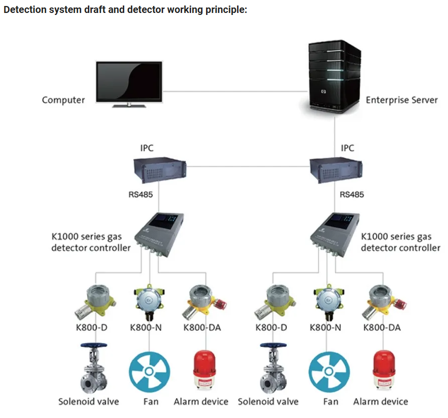 K1000-16/32 Channels Gas Alarm Controller for Industry or Safety Monitoring