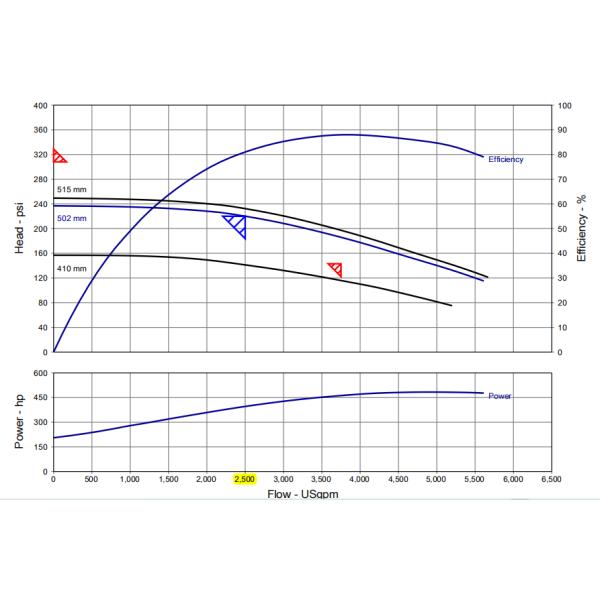 UL Listed FM Approved 2500 GPM Diesel Engine Driven Fire Pump