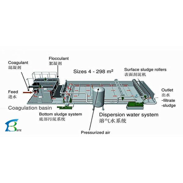 5000L/Hour Productivity With Advanced Dissolved Air Flotation Machine