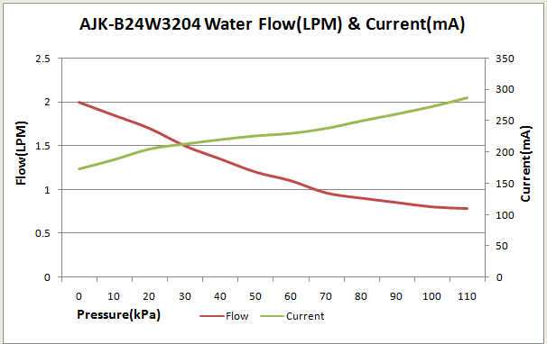 DC diaphragm liquid pumps