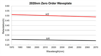 20mm Optical Waveplate Optical Path Glue Free Quartz Wave Plate