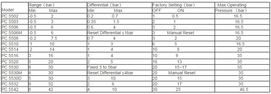 NBSANMINSE PC55 Pressure Switch G1/4 NPT1/4 DC24V AC110V 220V For Refrigeration System Available In Air Water Fluid Stable