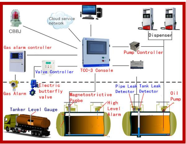 Buy Gas station management system with Tank level gauge ATG and Digital leakage detector, float type level meter/sensor at wholesale prices