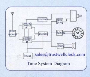 master/slave clocks system, time contrl system, large area clock project, clocks project system, clocks movement