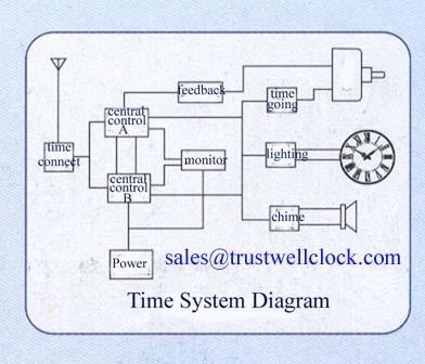 Buy master/slave clocks system, time contrl system, large area clock project, clocks project system, clocks movement at wholesale prices