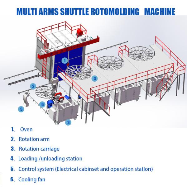 Multi Arm Bi Axial Rotomoulding Machine / Shuttle Rotational Molding Machine