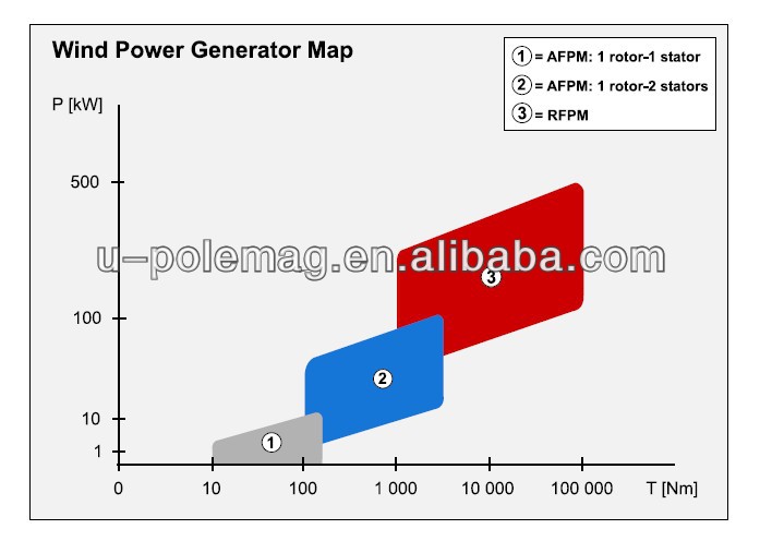 Customized 1kw Inner Rotor Axis Wind Turbine with Homemade Permanent Magnet Generator