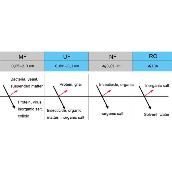 RO Reverse Osmosis Pure Water Filter Pitcher Filtration System for Food Beverage Made