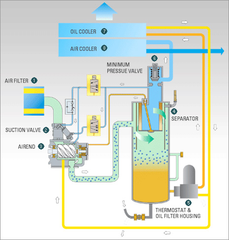 1.06 M3/Min Low Noise 7.5kw 10hp Screw Style Air Compressor