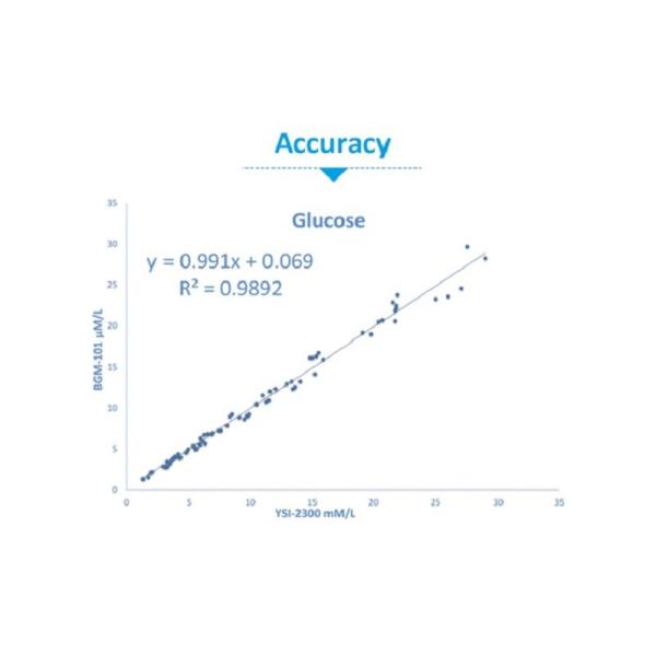 Microinvasive Portable Blood Glucose Monitor Medical Device BGM-101