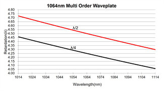 980nm Multi Order Quarter Wave Plate Good Wavefront Distortion