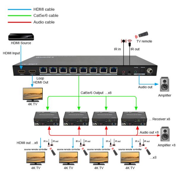 HDMI2.0 1x8 Splitter Extender Support 4K 60M POC