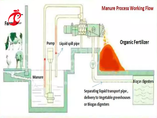 BEST Manure Dewatering Manure Processing System ISO For Poultry Farm Emily