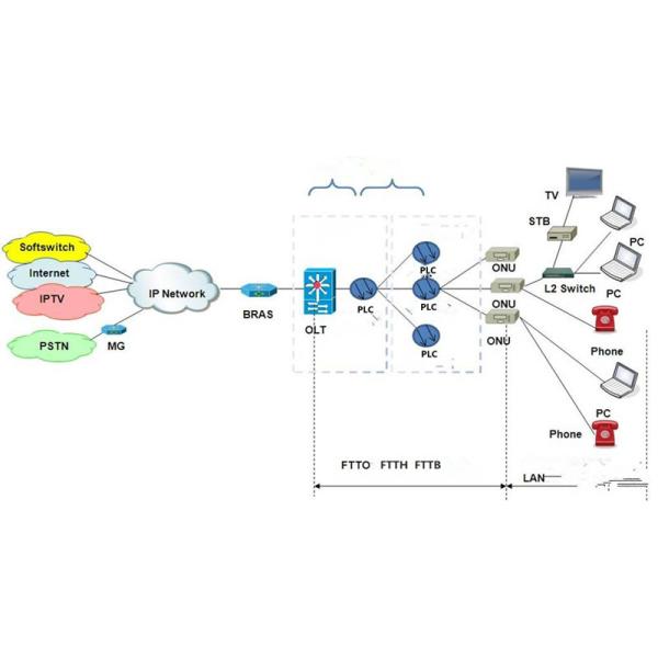 Steel Tube Low Loss Splitter Optical Fiber 2X16 900μm LC / APC PLC Optical Splitter High Stability