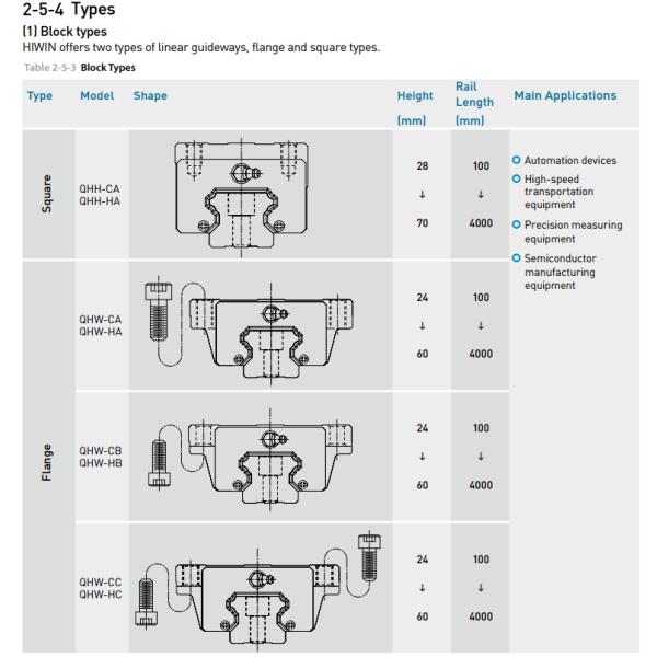 HIWIN Linear Guideway slider QH Series QHW25HA new and 100% Original