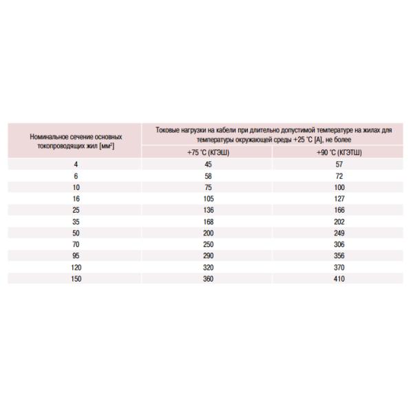 эластичный проводящий экранированный гибкий Mining power Cable с резиновой изоляцией и оболочкой КГЭШ,КГЭШ-Т, 1140b