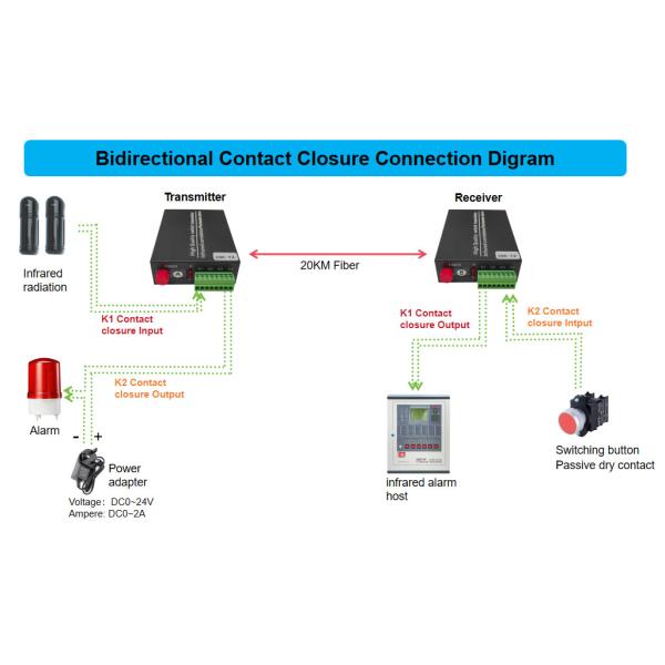 1/2/4/8/16CH Contact closure to Fiber Converter SC/FC/ST connector optional Fiber media Converter for infrared alarm system using