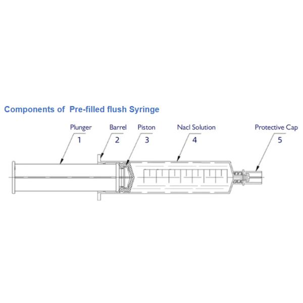 3ml Recycled Prefilled Sodium Chloride Syringes
