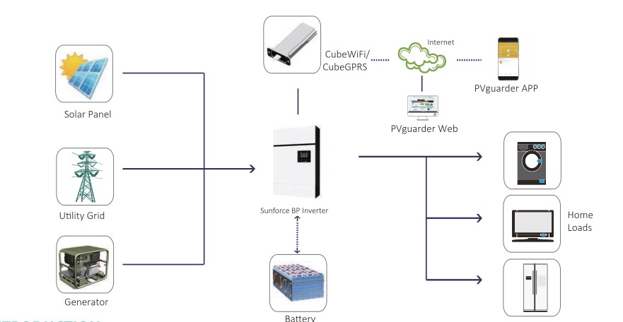 30KW Off Grid Hybrid Solar Inverter For Solar Panel Power System
