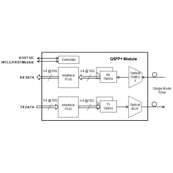 QSFP+ 40GE iLR4 2 km Fiber Optic Transceivers used for Data Center Interconnect
