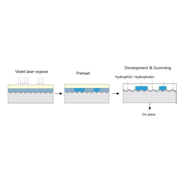 Violet Photopolymer Aluminum Offset Printing CTP Plate Long Run Length