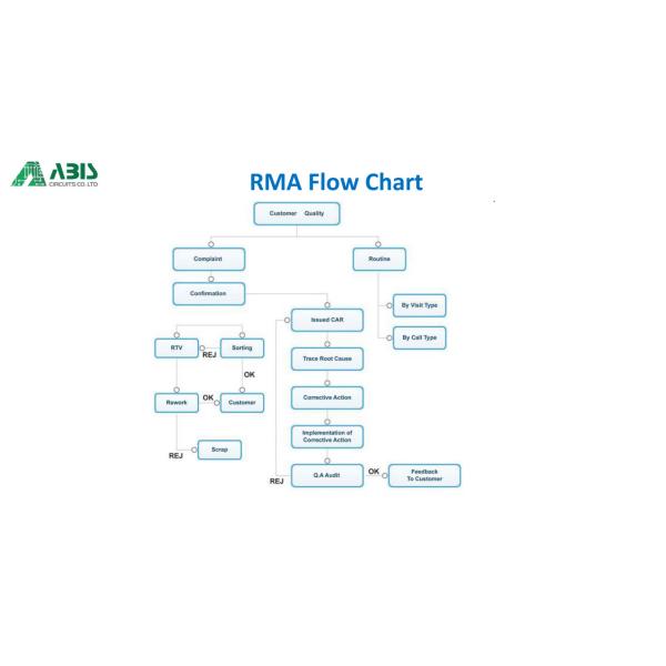 HASL HDI PCB Board FR4 CEM HDI Multilayer PCB 6oz Copper
