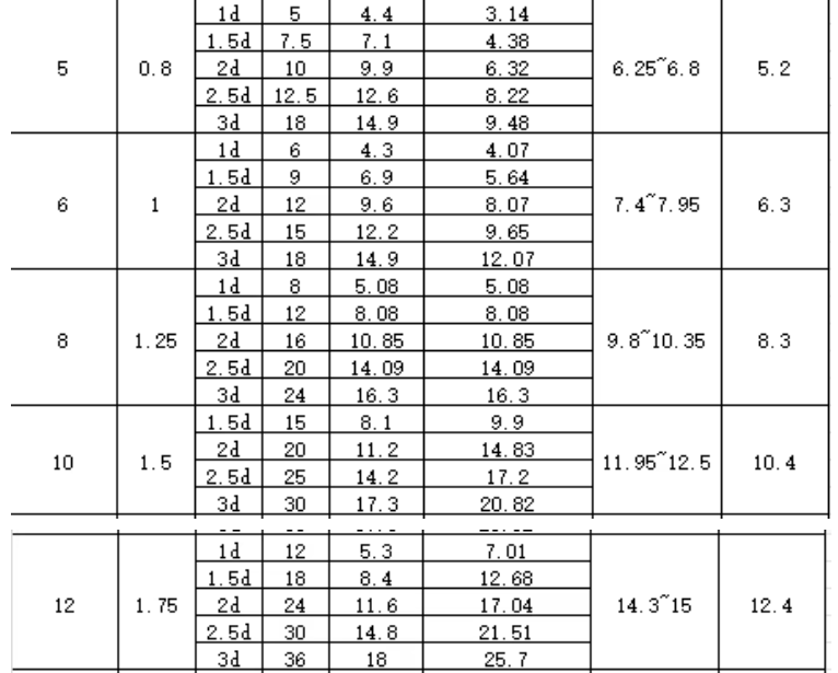 Stainless Steel DIN 8140 Helical Inserts M1.6 - M30 Wire Thread Insert