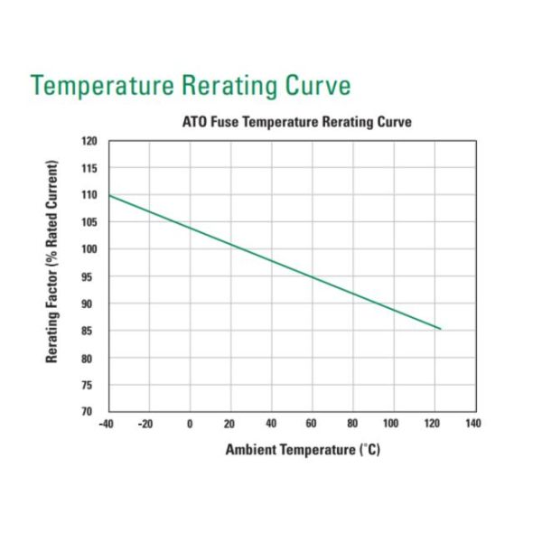 32V Automotive Micro Fuses 3