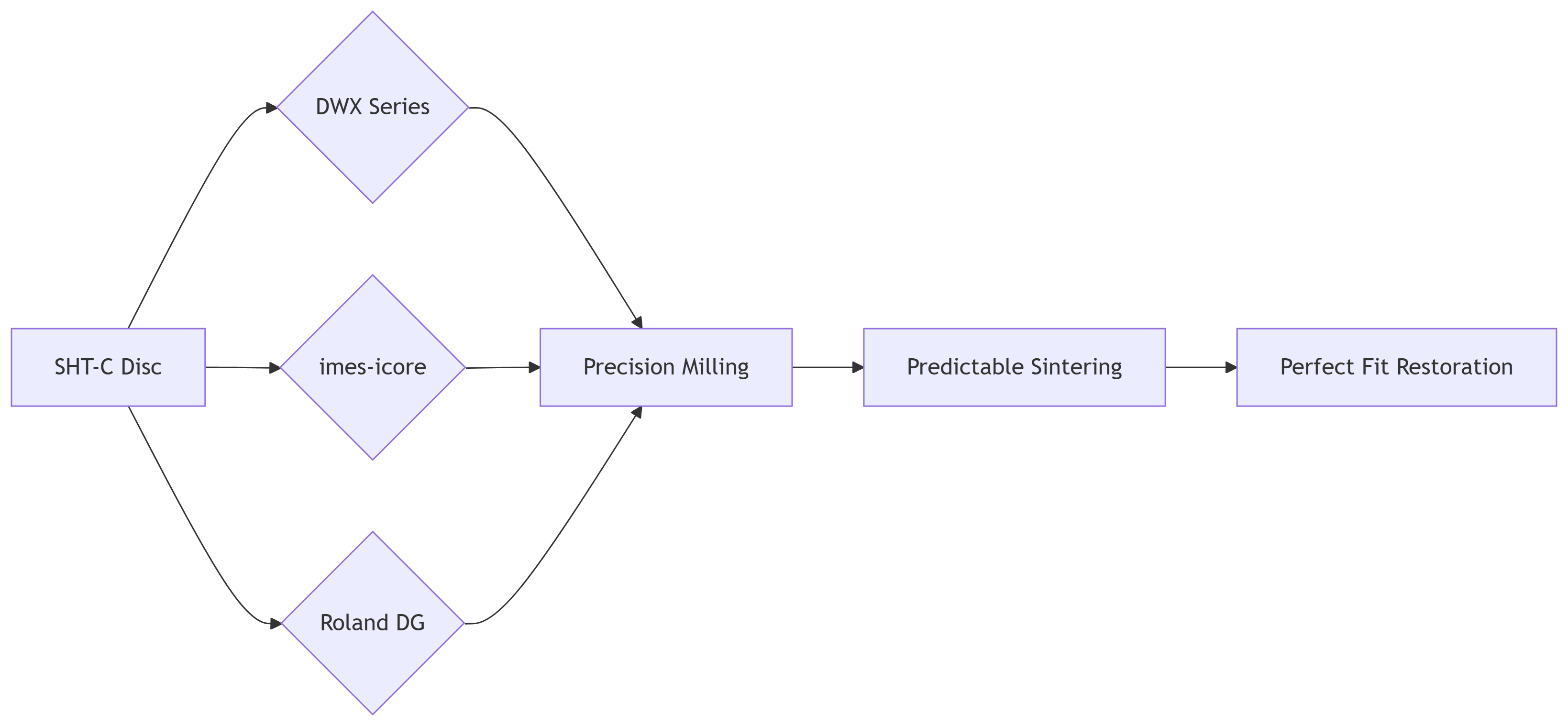 ISO Class 5 Certified Zirconia (SHT-C) 5.7MPa·m¹/² Fracture Toughness 0 Cytotoxicity