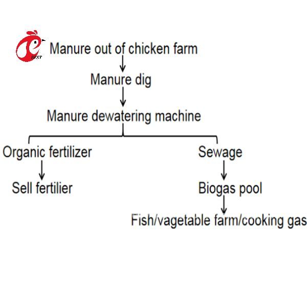 High Efficiency Manure Processing System Poultry Farm Manure Dryer Machine 5000kcal Iris