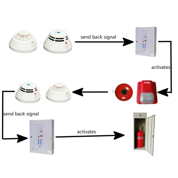 One Zone Fm200 Fire Suppression Systems Totally Automatic System