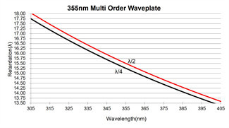 980nm Multi Order Quarter Wave Plate Good Wavefront Distortion