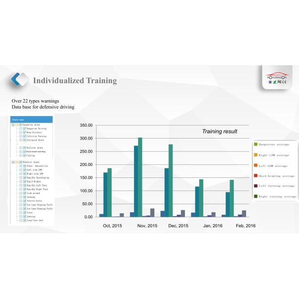 FCWS Surveillance Camera Face Recognition Anti - Collision GPS Navigation