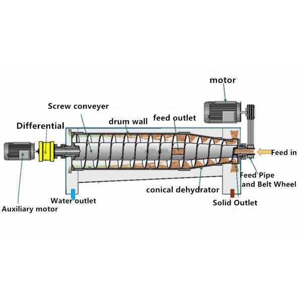 Horizontal Type Spiral Decanter Centrifugal Machine For Water Treatment