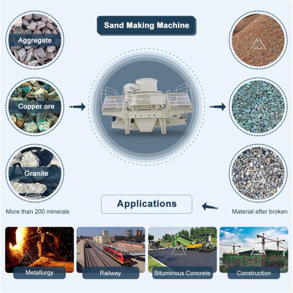 VSI5X9532 Rotary Vertical Shaft Impact Crusher 400 TPH Artificial Whole Set