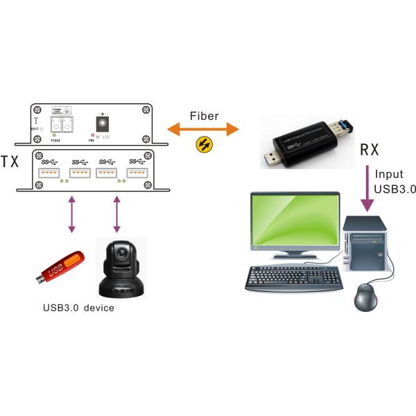 4Port USB3.0 over dual or single SM/MM fiber to 250m for industrial printer/remote storage/TV wall/CCTV system