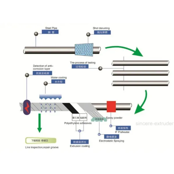 Three Layers Fbe 3PE Steel Pipe Oil Transport Pipe Plastic Coating Line