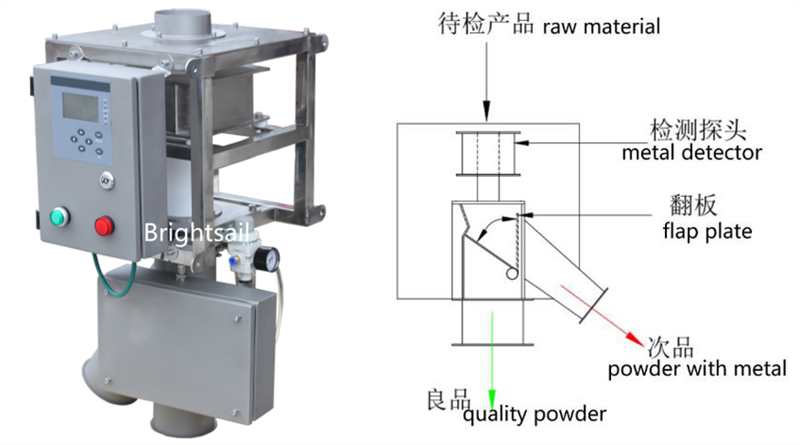 Granules And Fine Powder Automatic Food Processing Machine Metal Detector