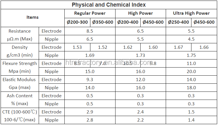 8-12 Mpa Flexural Strength UHP Graphite Electrode for Arc Furnaces Degassing Rod Included