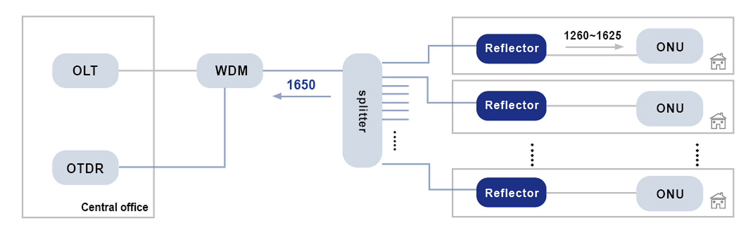 Wide Bandwidth OTDR FBG Reflector 1550nm LC With Fiber Bragg Grating For Test Signal