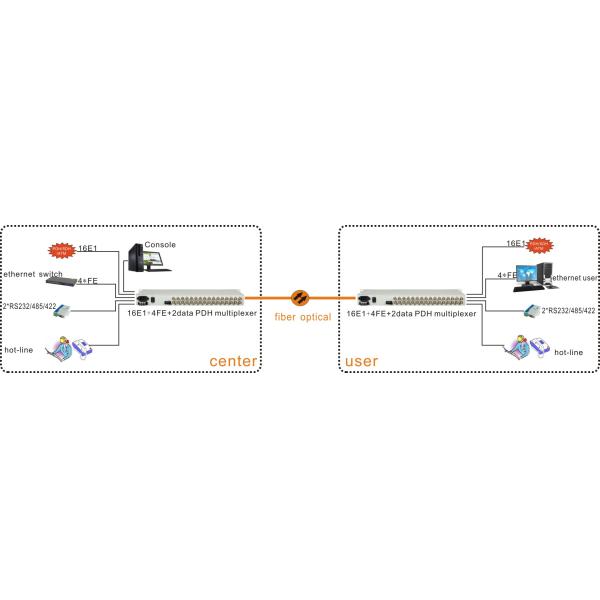 optical modems 16e1 pdh mux with 4FE 2RS232/422/485 Fiber Optical Dual Fiber 20km fiber optical Multiplexer