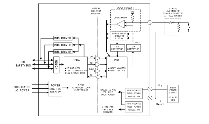 Monitored ICS Triplex T7411 Digital Input Module With 15 To 80 VDC Field Power