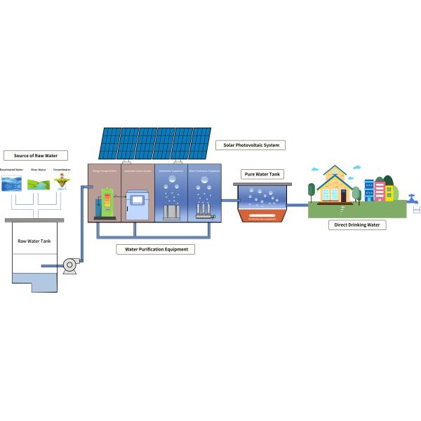 Powerful Solar Powered Water Filtration System Eco Friendly Weather Resistant