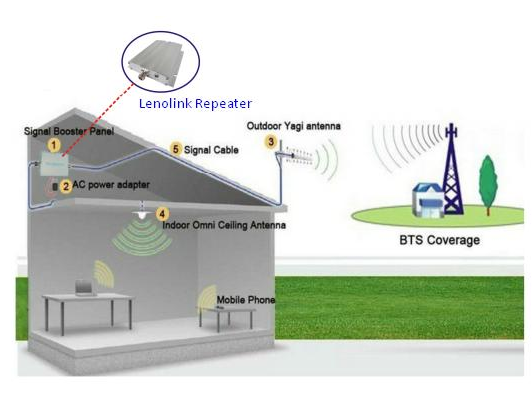 3 Band Mobile Signal Repeater High Power Cell Phone Type Cover 1000sqm 70dB Gain
