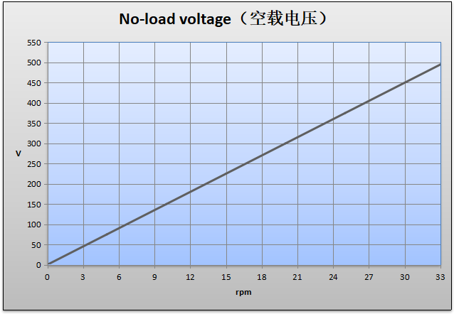300kw 30rpm 420V IP68 Permanent Magnet Alternator Rare Earth NdFeB Material