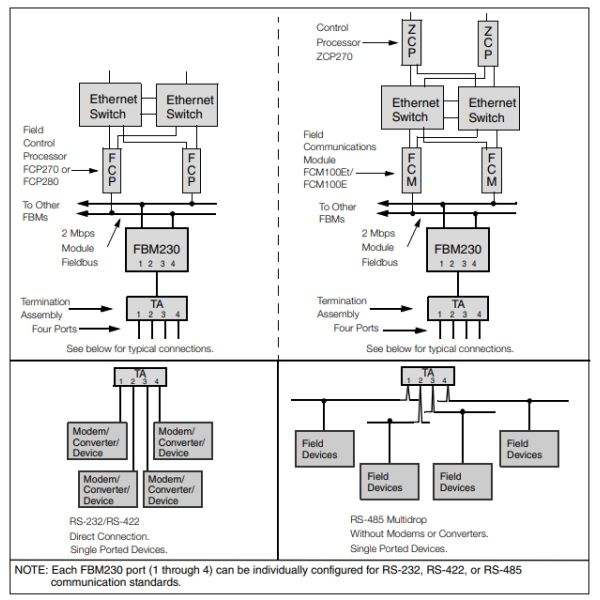 Foxboro P0926GJ Hypalon Outer Jacket And XLPE Cross-Linked Polyethylene Primary Conductor Insulation